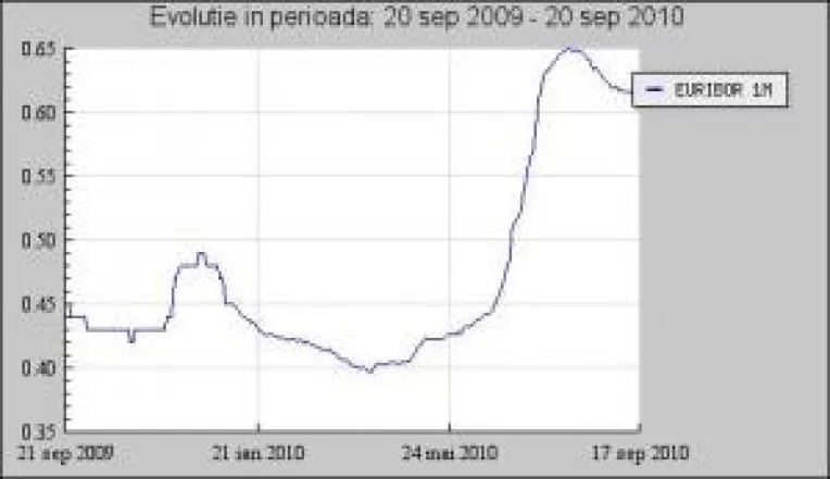 Dobanzile la creditele  in valuta pot sa creasca